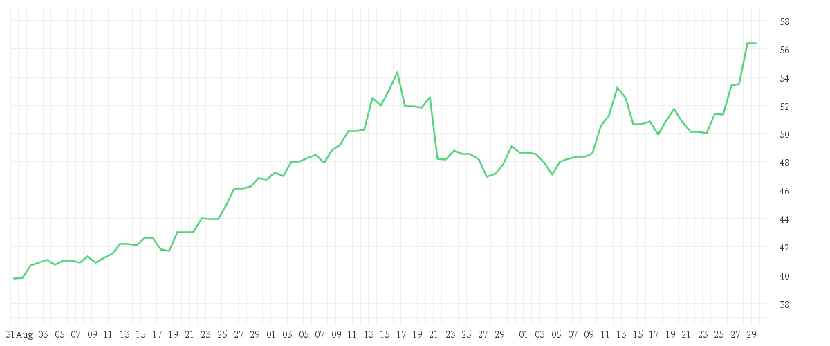 Chart zur Entwicklung der letzten drei Monate von Silver US Dollar per Ounce
