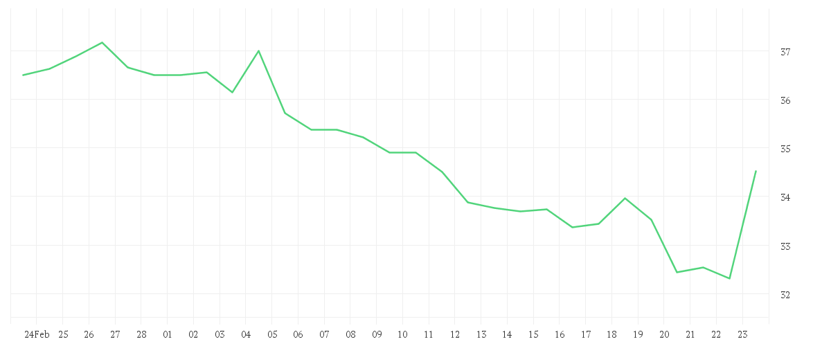 Chart zur Monatsentwicklung von FUCHS SE  VZO NA O.N.