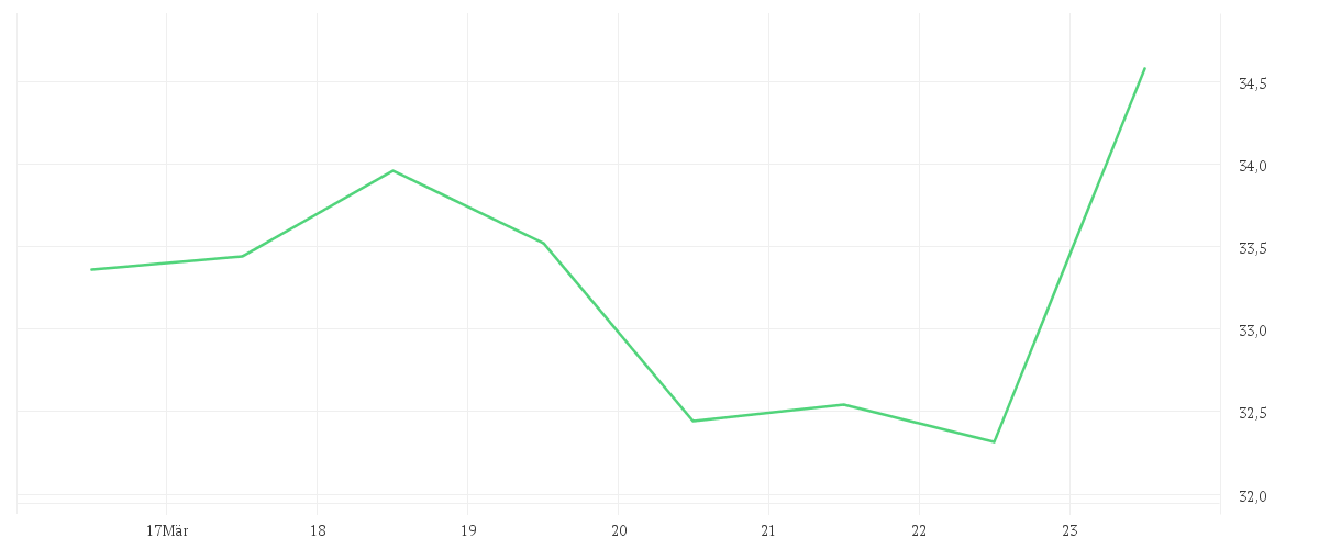 Chart zur Wochenentwicklung von FUCHS SE  VZO NA O.N.