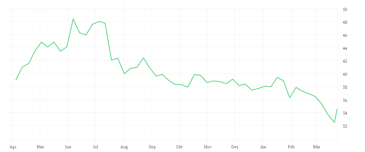 Chart zur Jahresentwicklung von FUCHS SE  VZO NA O.N.