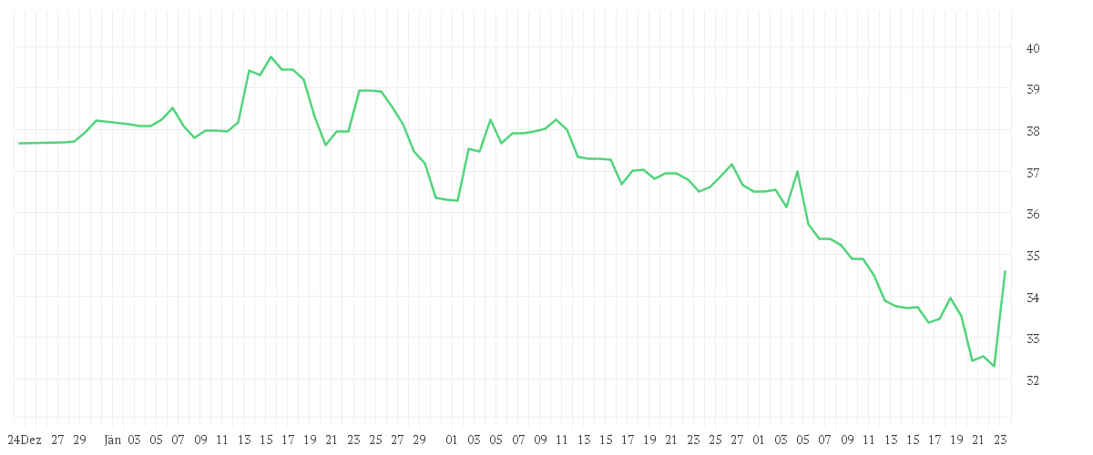 Chart zur Entwicklung der letzten drei Monate von FUCHS SE  VZO NA O.N.
