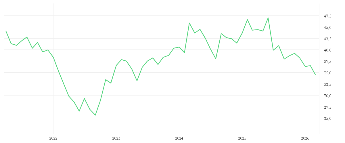 Chart zur Entwicklung der letzten fünf Jahre von FUCHS SE  VZO NA O.N.