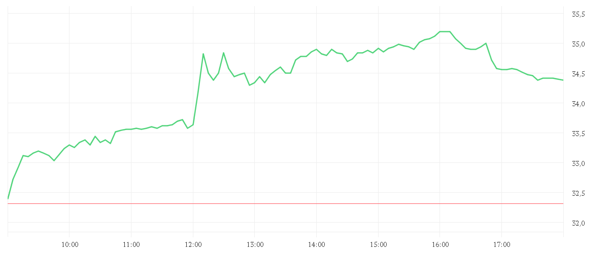 Chart zur Tagesentwicklung von FUCHS SE  VZO NA O.N.