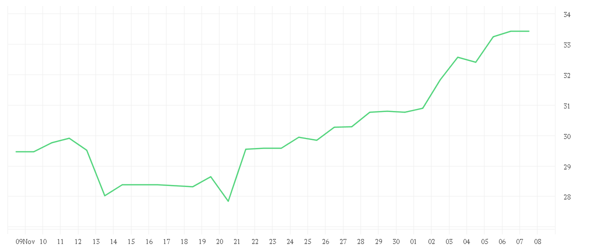 Chart zur Monatsentwicklung von GLOBALFOUNDR. INC. DL-,02