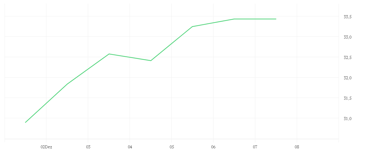 Chart zur Wochenentwicklung von GLOBALFOUNDR. INC. DL-,02