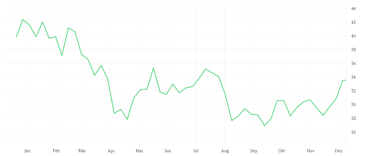 Chart zur Jahresentwicklung von GLOBALFOUNDR. INC. DL-,02