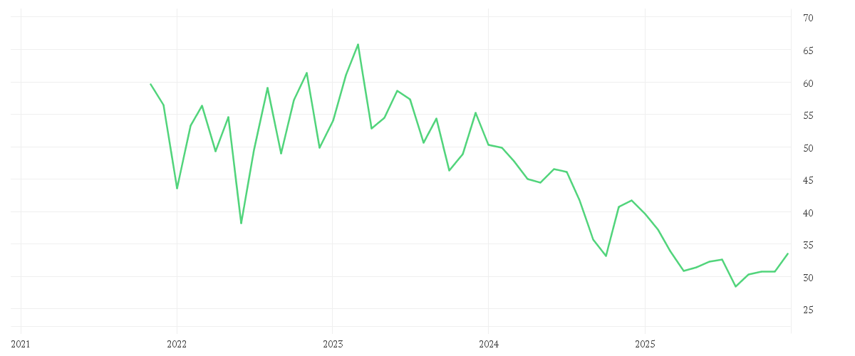 Chart zur Entwicklung der letzten fünf Jahre von GLOBALFOUNDR. INC. DL-,02