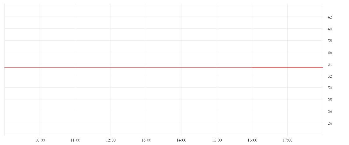 Chart zur Tagesentwicklung von GLOBALFOUNDR. INC. DL-,02