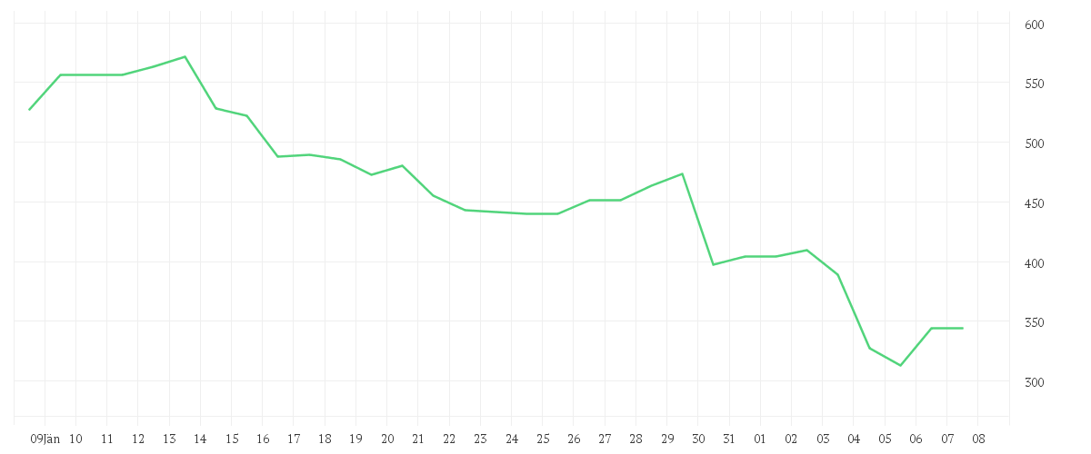 Chart zur Monatsentwicklung von APPLOVIN CORP.A  -,00003