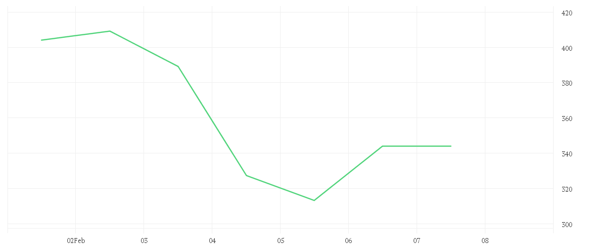 Chart zur Wochenentwicklung von APPLOVIN CORP.A  -,00003