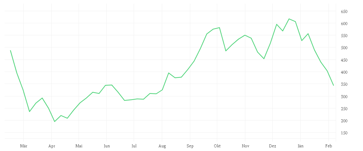 Chart zur Jahresentwicklung von APPLOVIN CORP.A  -,00003
