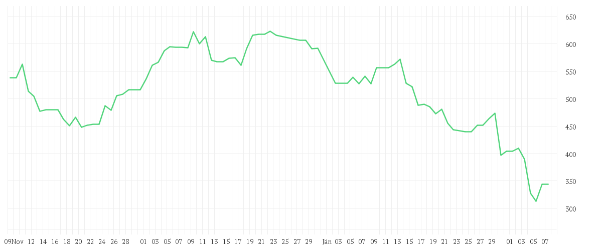 Chart zur Entwicklung der letzten drei Monate von APPLOVIN CORP.A  -,00003