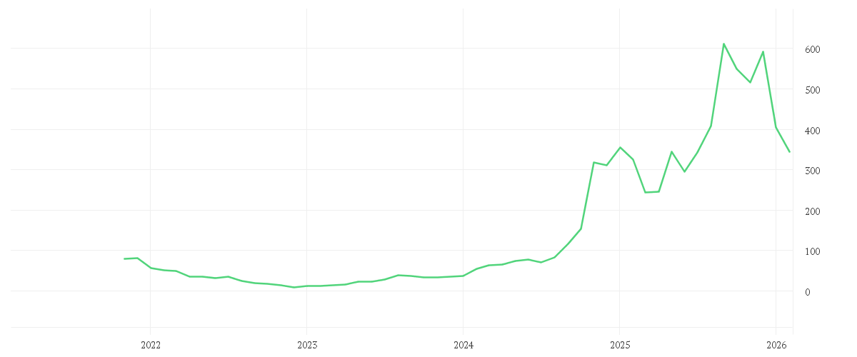 Chart zur Entwicklung der letzten fünf Jahre von APPLOVIN CORP.A  -,00003