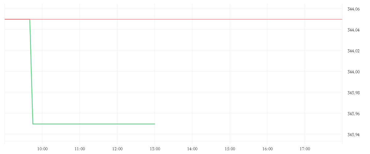 Chart zur Tagesentwicklung von APPLOVIN CORP.A  -,00003
