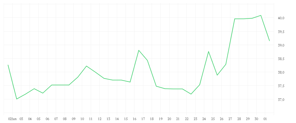 Chart zur Monatsentwicklung von DAIMLER TRUCK HLDG NA ON