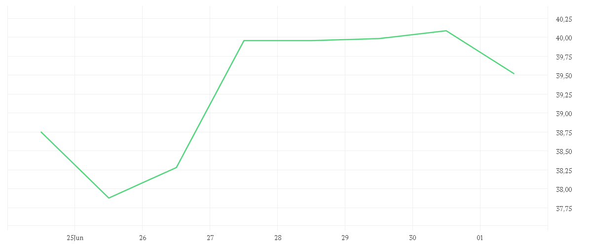 Chart zur Wochenentwicklung von DAIMLER TRUCK HLDG NA ON