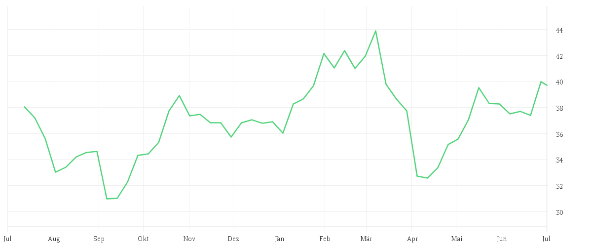 Chart zur Jahresentwicklung von DAIMLER TRUCK HLDG NA ON