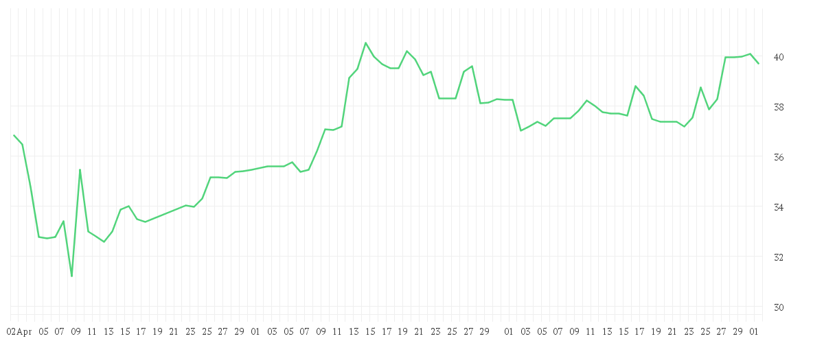 Chart zur Entwicklung der letzten drei Monate von DAIMLER TRUCK HLDG NA ON