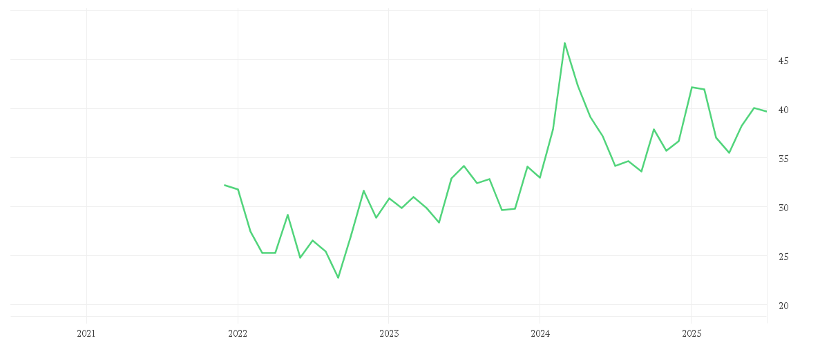Chart zur Entwicklung der letzten fünf Jahre von DAIMLER TRUCK HLDG NA ON