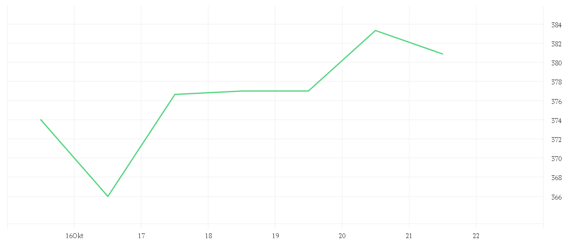 Chart zur Wochenentwicklung von TESLA INC. DL -,001