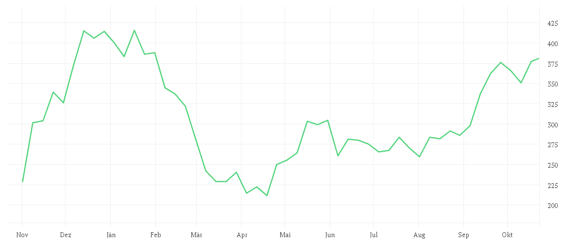 Chart zur Jahresentwicklung von TESLA INC. DL -,001
