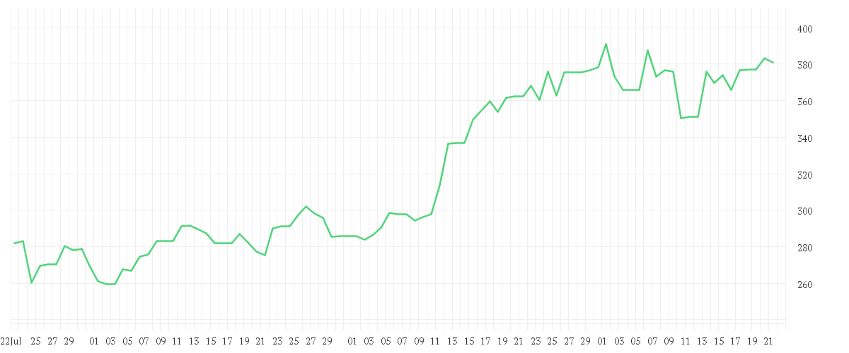 Chart zur Entwicklung der letzten drei Monate von TESLA INC. DL -,001