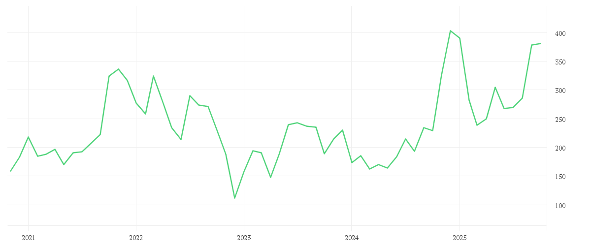 Chart zur Entwicklung der letzten fünf Jahre von TESLA INC. DL -,001