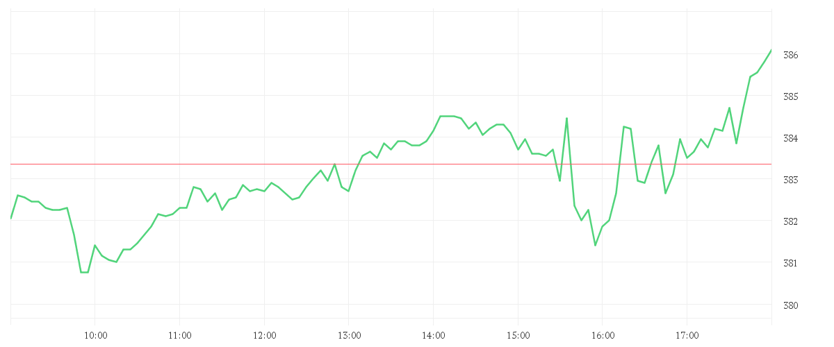 Chart zur Tagesentwicklung von TESLA INC. DL -,001