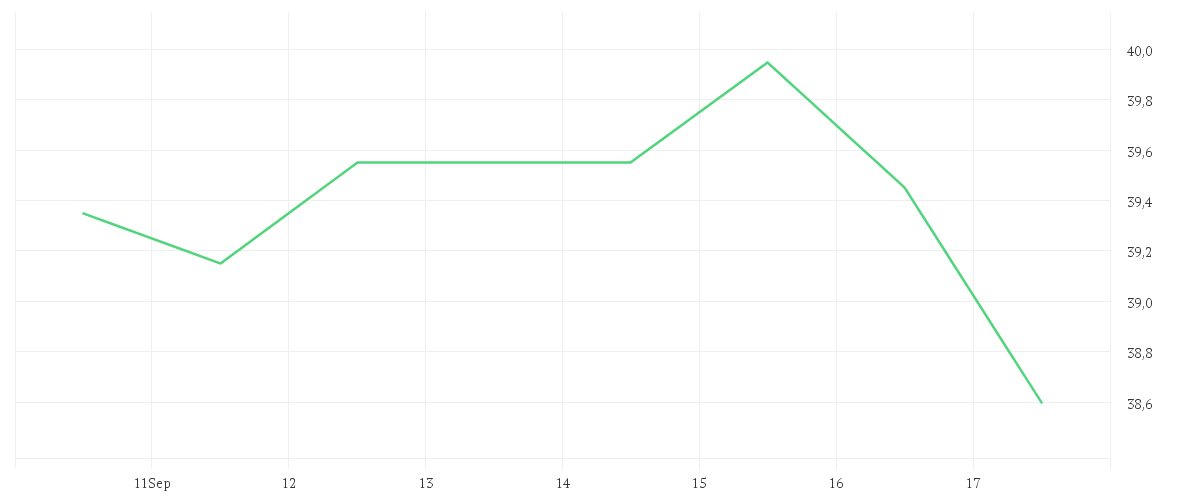 Chart zur Wochenentwicklung von STROEER SE + CO. KGAA