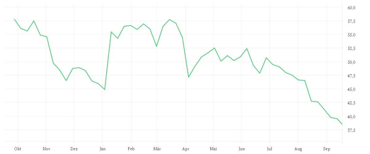 Chart zur Jahresentwicklung von STROEER SE + CO. KGAA
