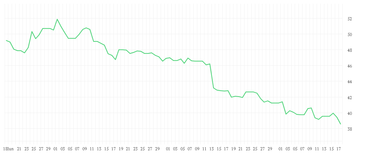 Chart zur Entwicklung der letzten drei Monate von STROEER SE + CO. KGAA