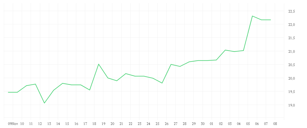 Chart zur Monatsentwicklung von WB DISCOVERY SER.A DL-,01