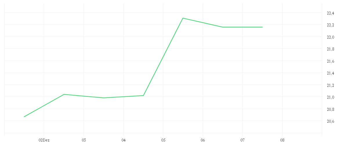 Chart zur Wochenentwicklung von WB DISCOVERY SER.A DL-,01