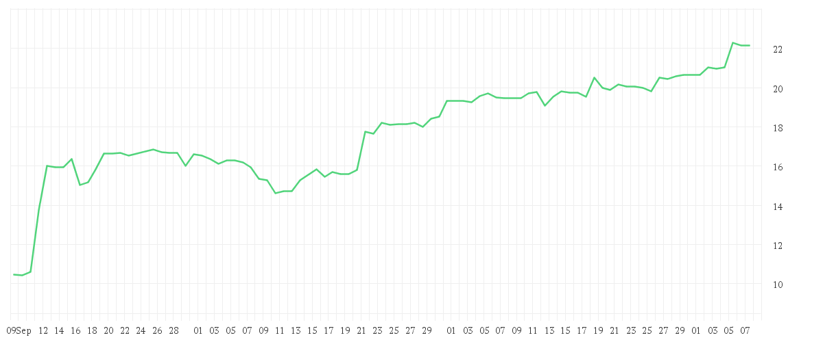 Chart zur Entwicklung der letzten drei Monate von WB DISCOVERY SER.A DL-,01