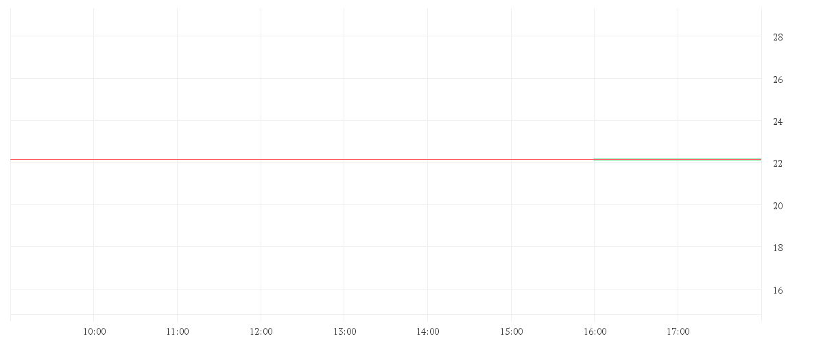 Chart zur Tagesentwicklung von WB DISCOVERY SER.A DL-,01
