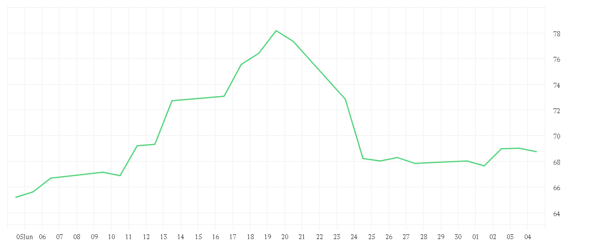 Chart zur Monatsentwicklung von baha Brent Indication