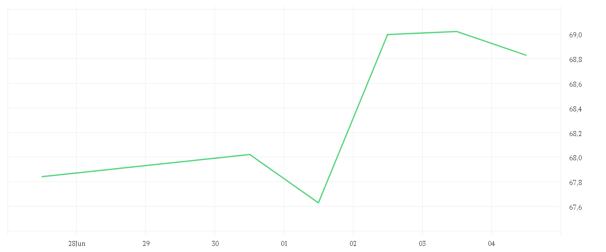 Chart zur Wochenentwicklung von baha Brent Indication