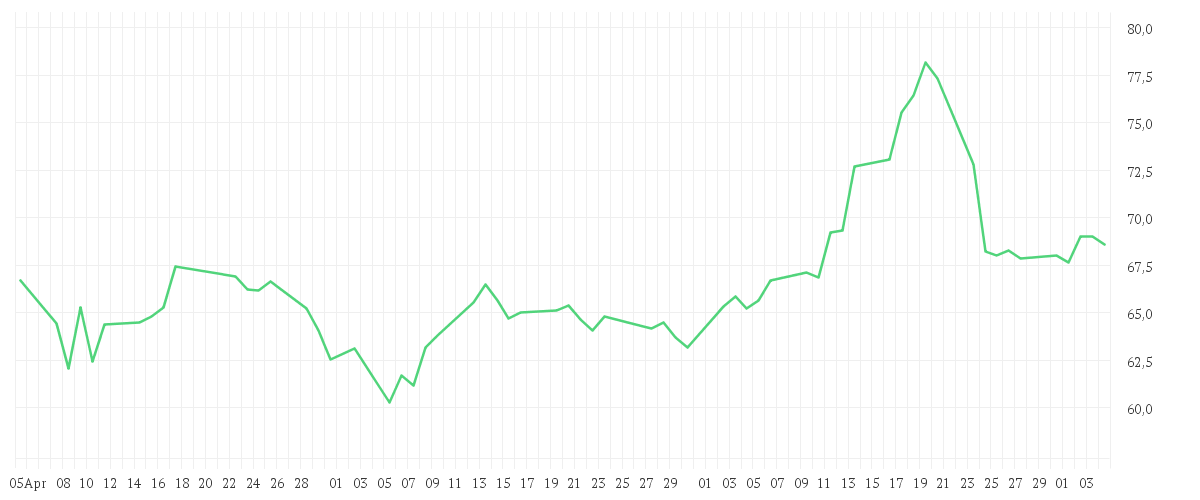 Chart zur Entwicklung der letzten drei Monate von baha Brent Indication