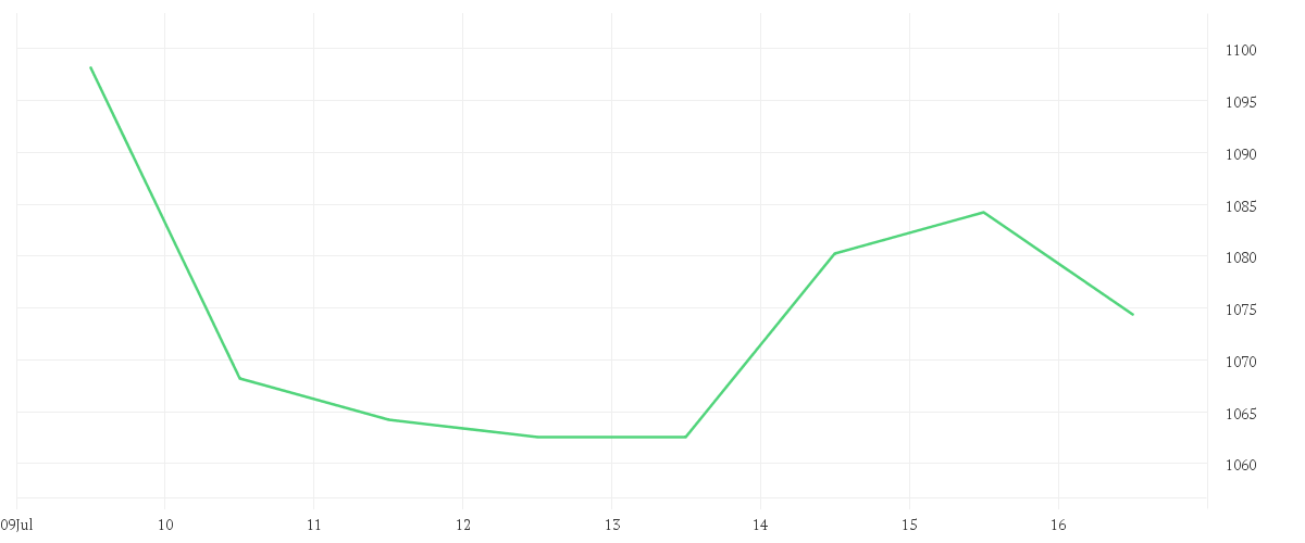 Chart zur Wochenentwicklung von NETFLIX INC.      DL-,001