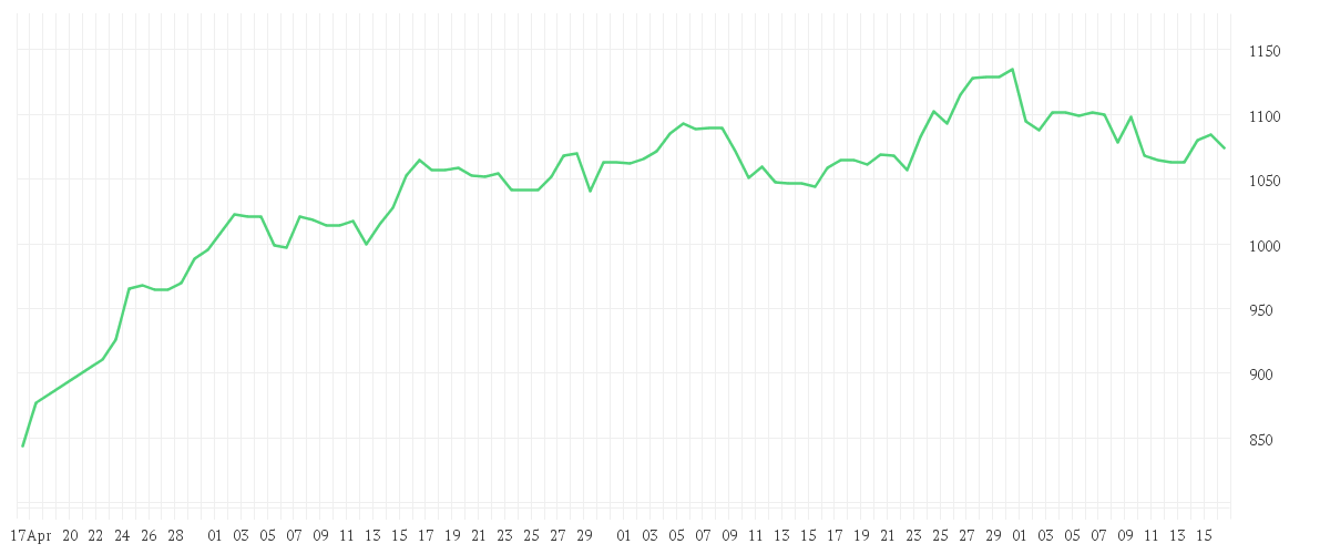 Chart zur Entwicklung der letzten drei Monate von NETFLIX INC.      DL-,001