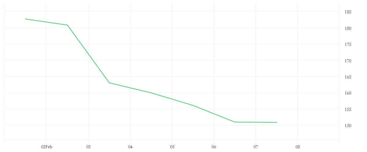 Chart zur Wochenentwicklung von VERISK ANALYTICS DL-001