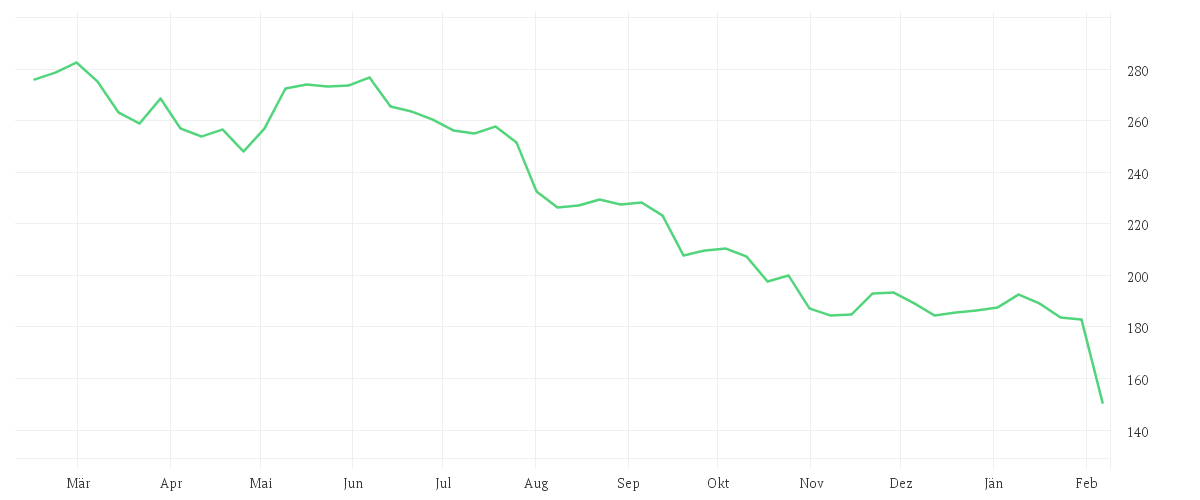 Chart zur Jahresentwicklung von VERISK ANALYTICS DL-001