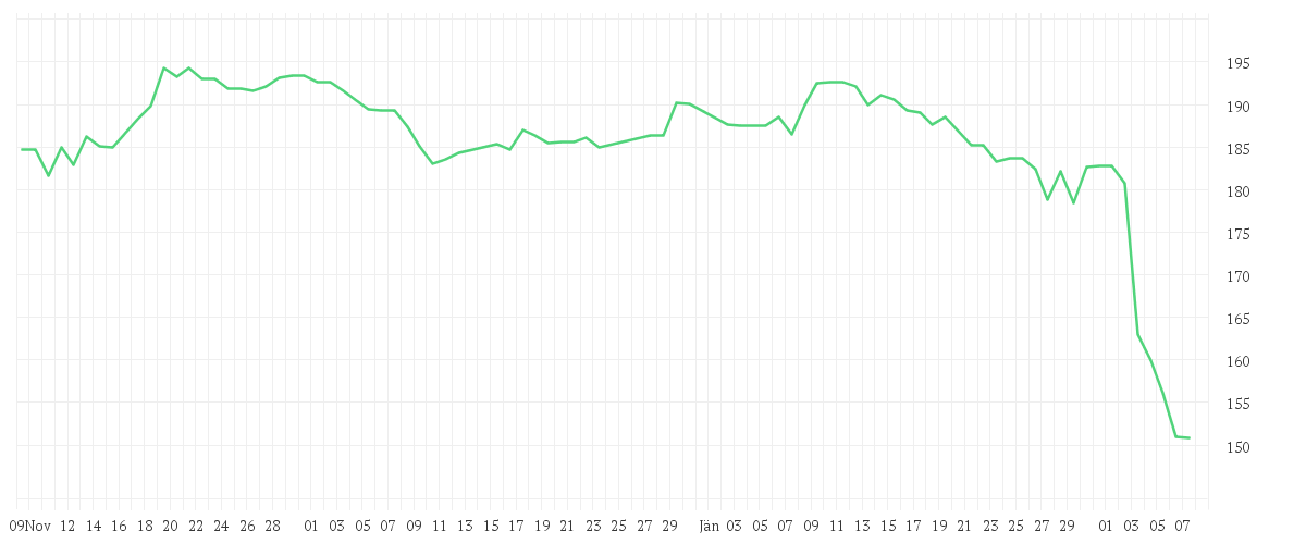 Chart zur Entwicklung der letzten drei Monate von VERISK ANALYTICS DL-001