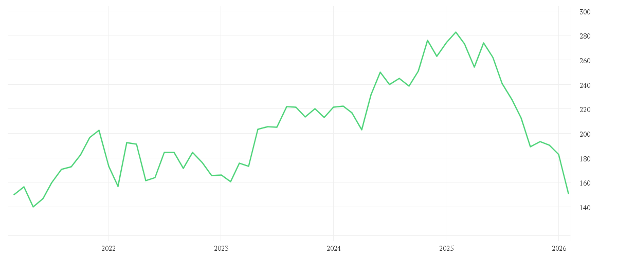 Chart zur Entwicklung der letzten fünf Jahre von VERISK ANALYTICS DL-001