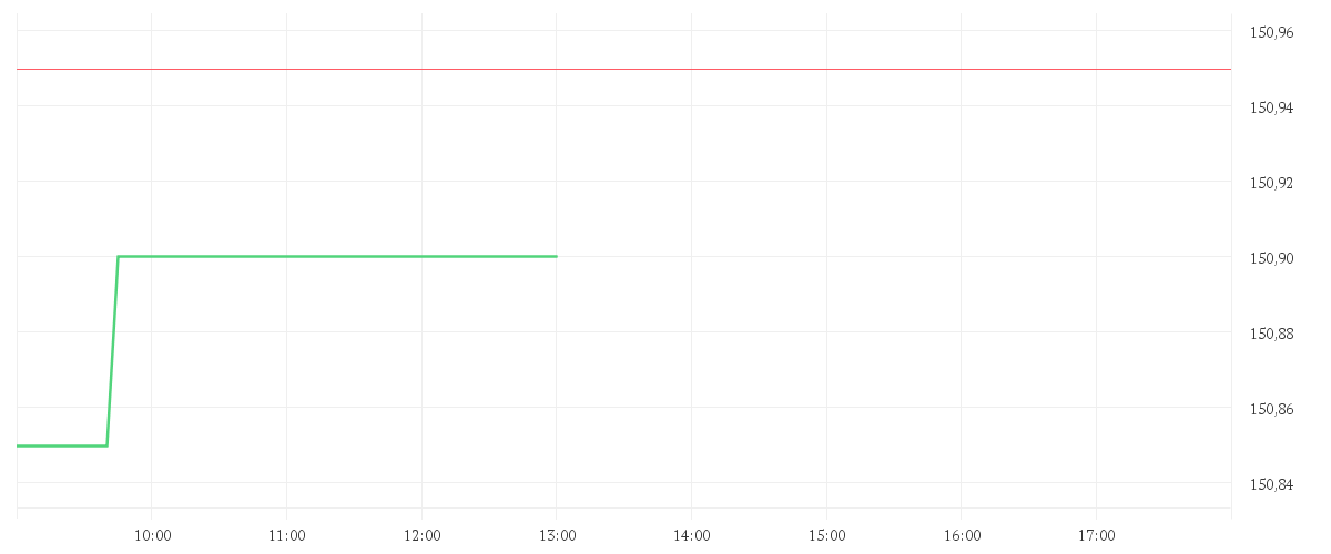 Chart zur Tagesentwicklung von VERISK ANALYTICS DL-001