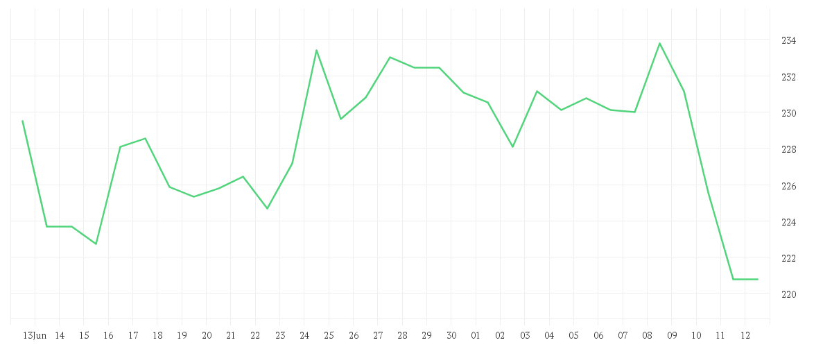 Chart zur Monatsentwicklung von SALESFORCE INC.   DL-,001