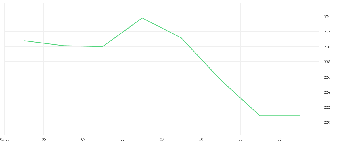 Chart zur Wochenentwicklung von SALESFORCE INC.   DL-,001