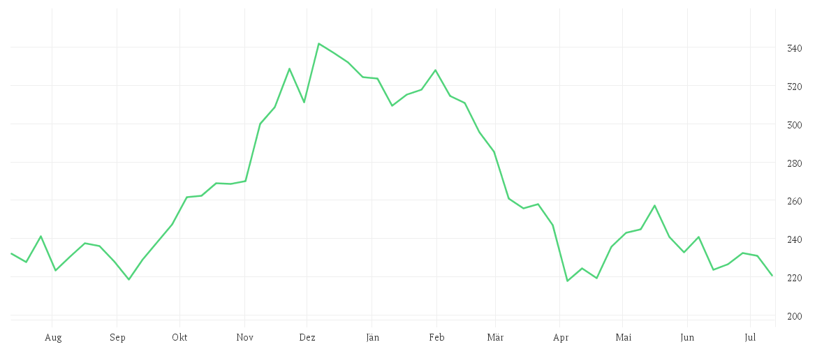 Chart zur Jahresentwicklung von SALESFORCE INC.   DL-,001