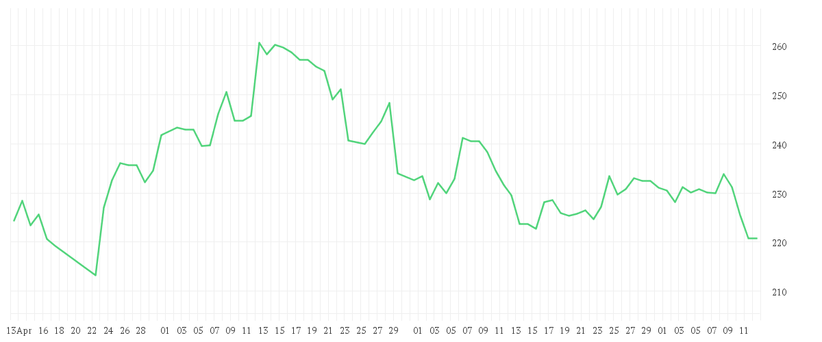 Chart zur Entwicklung der letzten drei Monate von SALESFORCE INC.   DL-,001