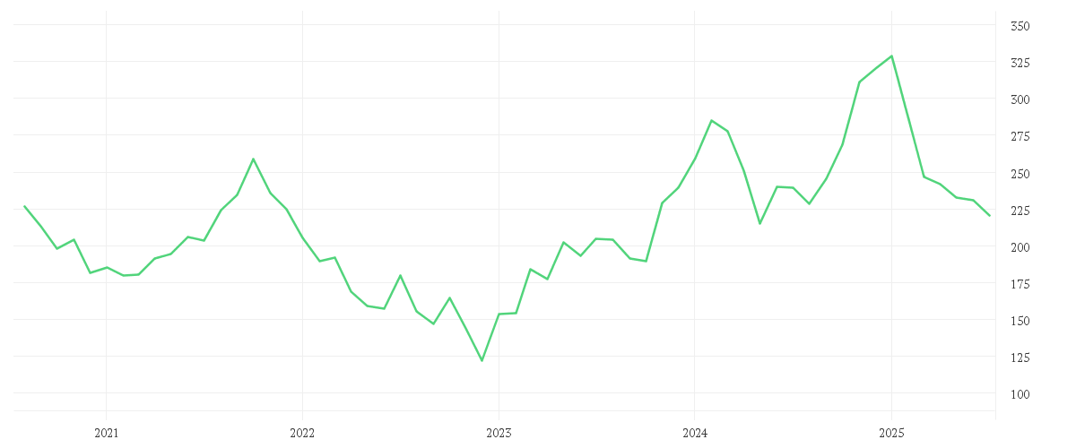 Chart zur Entwicklung der letzten fünf Jahre von SALESFORCE INC.   DL-,001